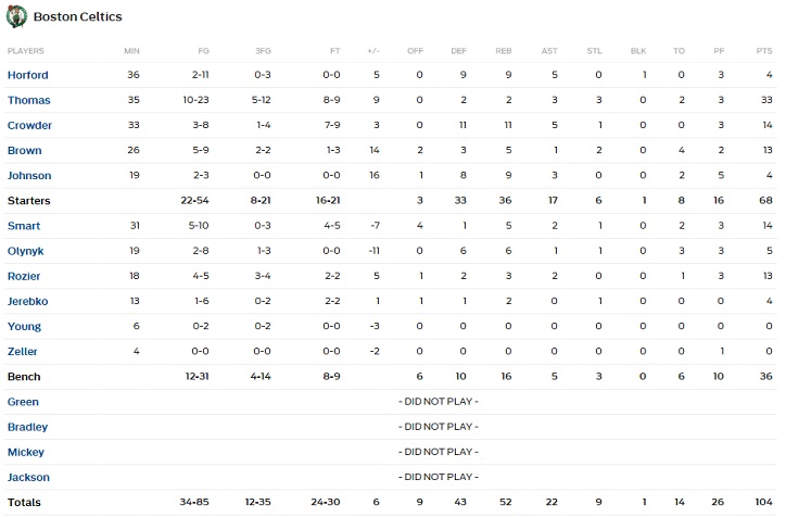 horford 3a