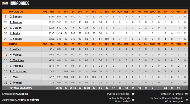 leones 3b