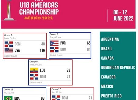 REPUBLICA DOMINICANA .. FIBA AMERICAS U18 … UNA VERGUENZA TOTAL.!!!